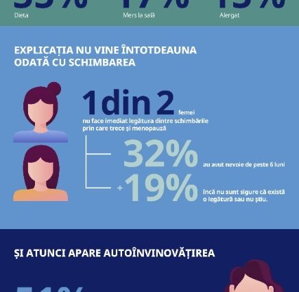 Sondaj Novo România: greutatea, schimbarea cea mai des observată la menopauză